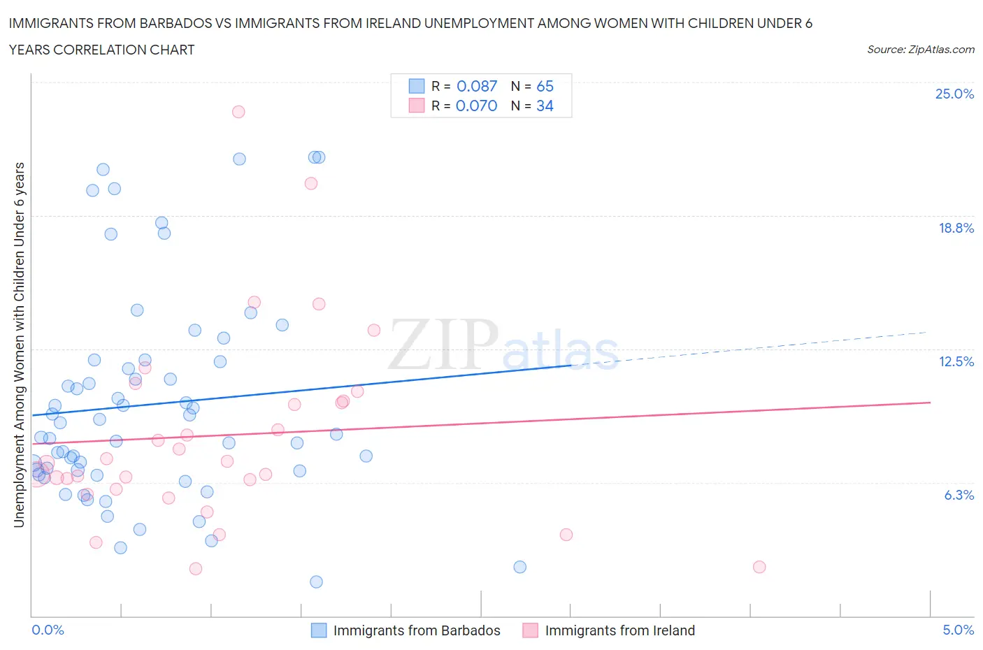Immigrants from Barbados vs Immigrants from Ireland Unemployment Among Women with Children Under 6 years