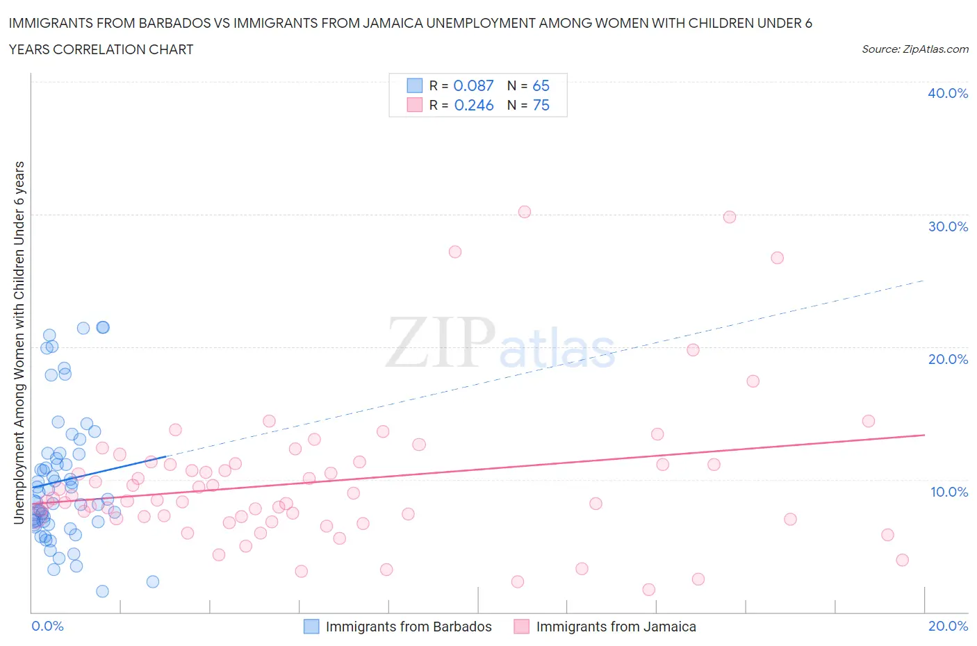 Immigrants from Barbados vs Immigrants from Jamaica Unemployment Among Women with Children Under 6 years
