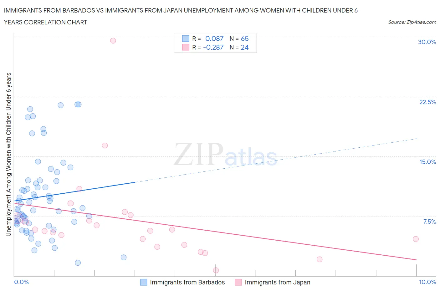 Immigrants from Barbados vs Immigrants from Japan Unemployment Among Women with Children Under 6 years