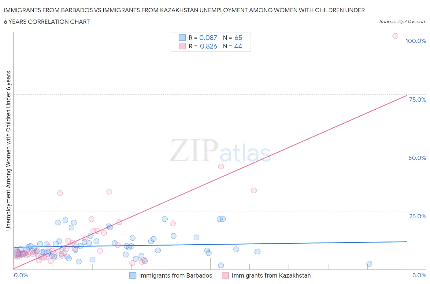 Immigrants from Barbados vs Immigrants from Kazakhstan Unemployment Among Women with Children Under 6 years