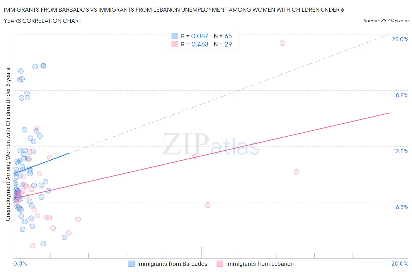 Immigrants from Barbados vs Immigrants from Lebanon Unemployment Among Women with Children Under 6 years