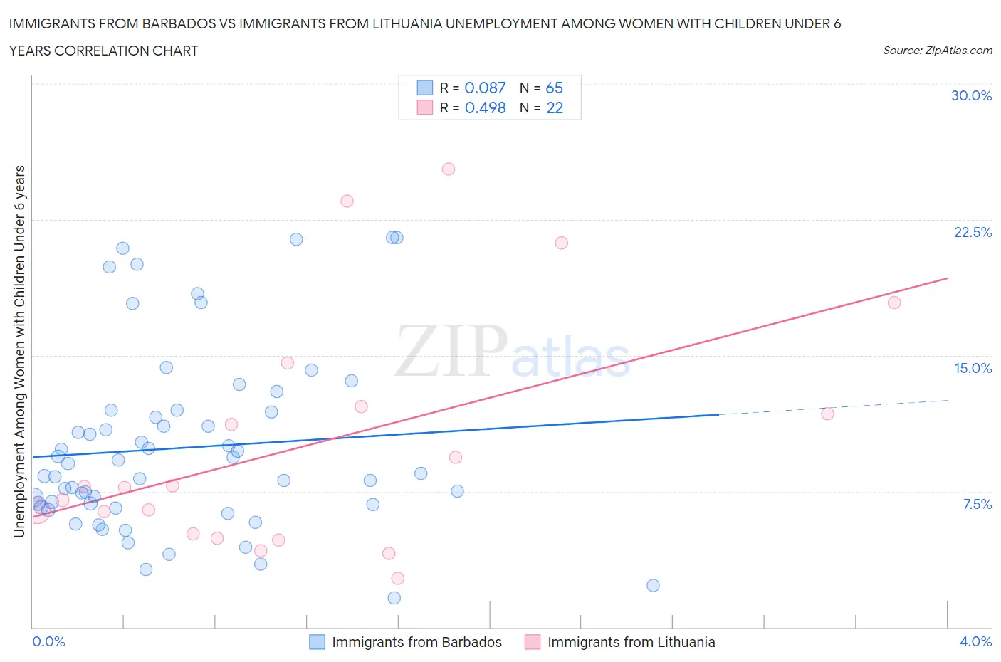 Immigrants from Barbados vs Immigrants from Lithuania Unemployment Among Women with Children Under 6 years