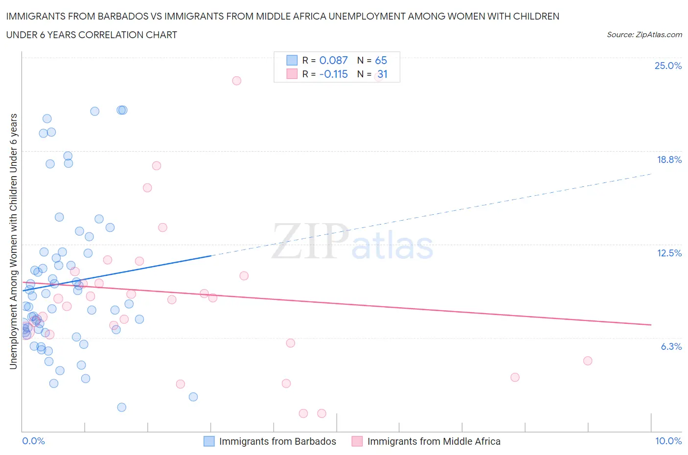 Immigrants from Barbados vs Immigrants from Middle Africa Unemployment Among Women with Children Under 6 years
