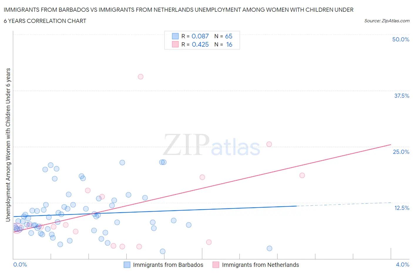 Immigrants from Barbados vs Immigrants from Netherlands Unemployment Among Women with Children Under 6 years