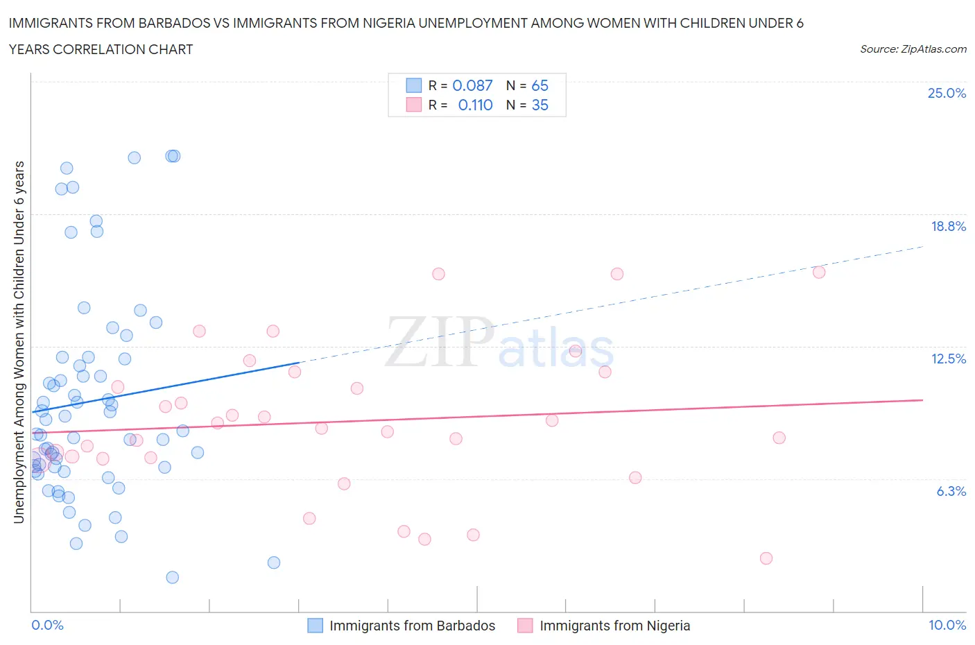 Immigrants from Barbados vs Immigrants from Nigeria Unemployment Among Women with Children Under 6 years