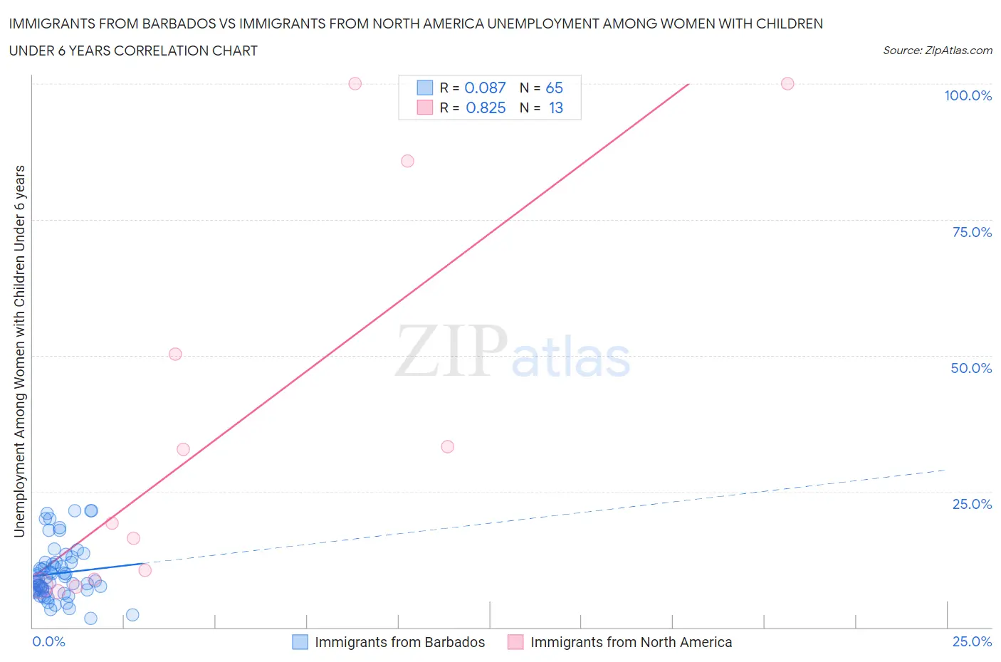 Immigrants from Barbados vs Immigrants from North America Unemployment Among Women with Children Under 6 years
