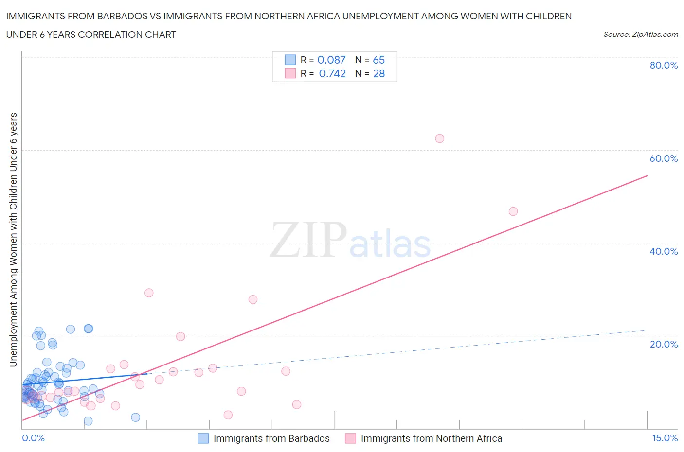 Immigrants from Barbados vs Immigrants from Northern Africa Unemployment Among Women with Children Under 6 years