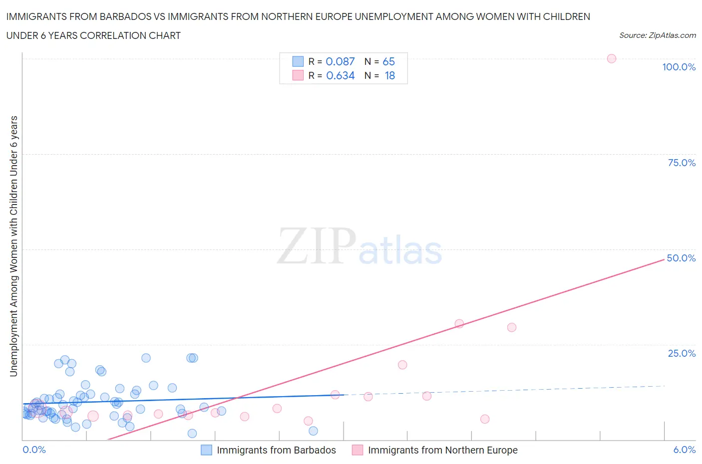 Immigrants from Barbados vs Immigrants from Northern Europe Unemployment Among Women with Children Under 6 years