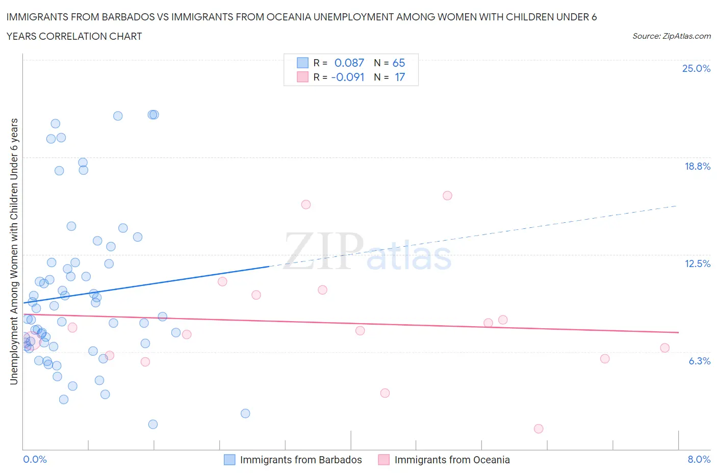 Immigrants from Barbados vs Immigrants from Oceania Unemployment Among Women with Children Under 6 years