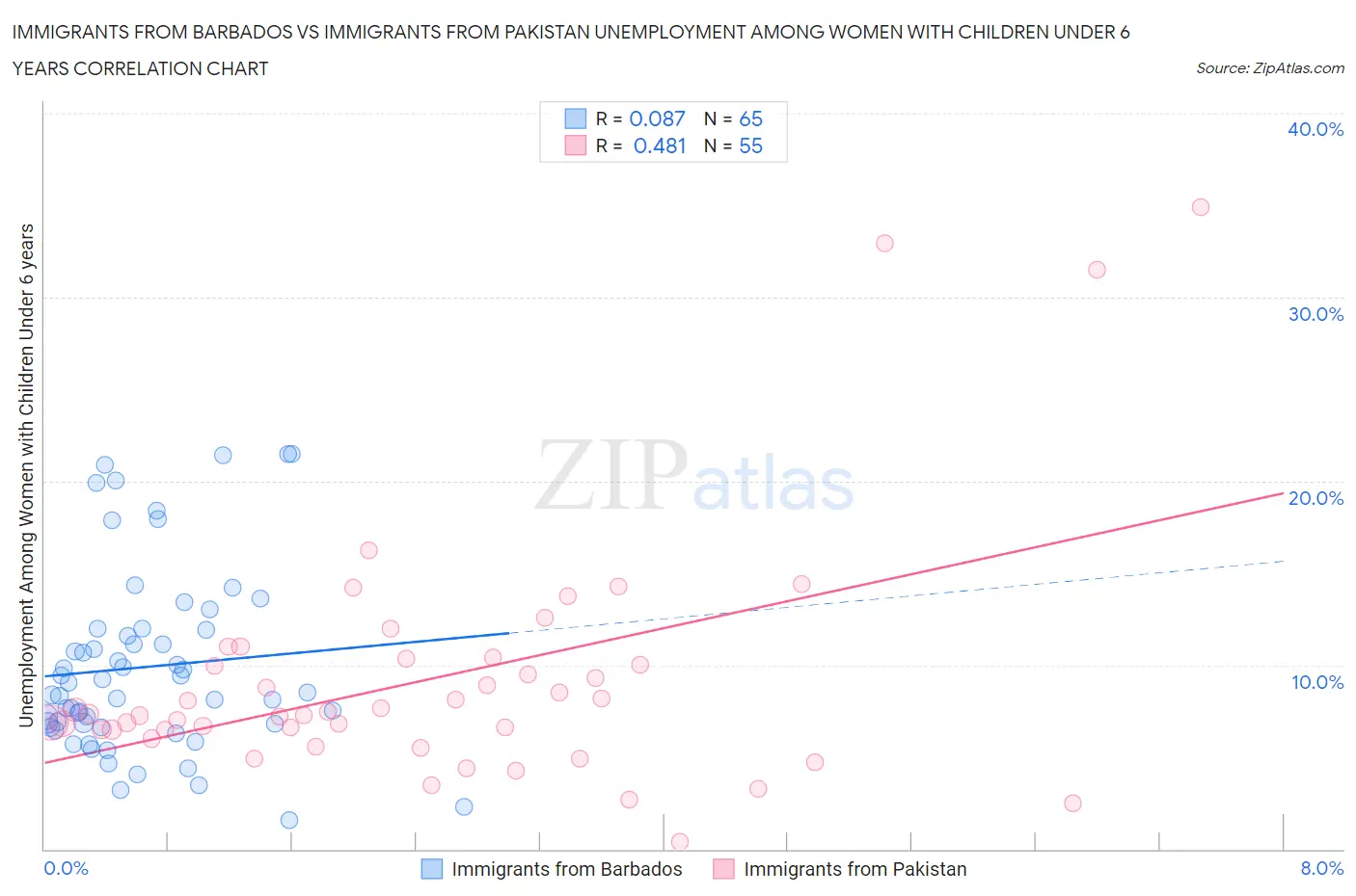 Immigrants from Barbados vs Immigrants from Pakistan Unemployment Among Women with Children Under 6 years