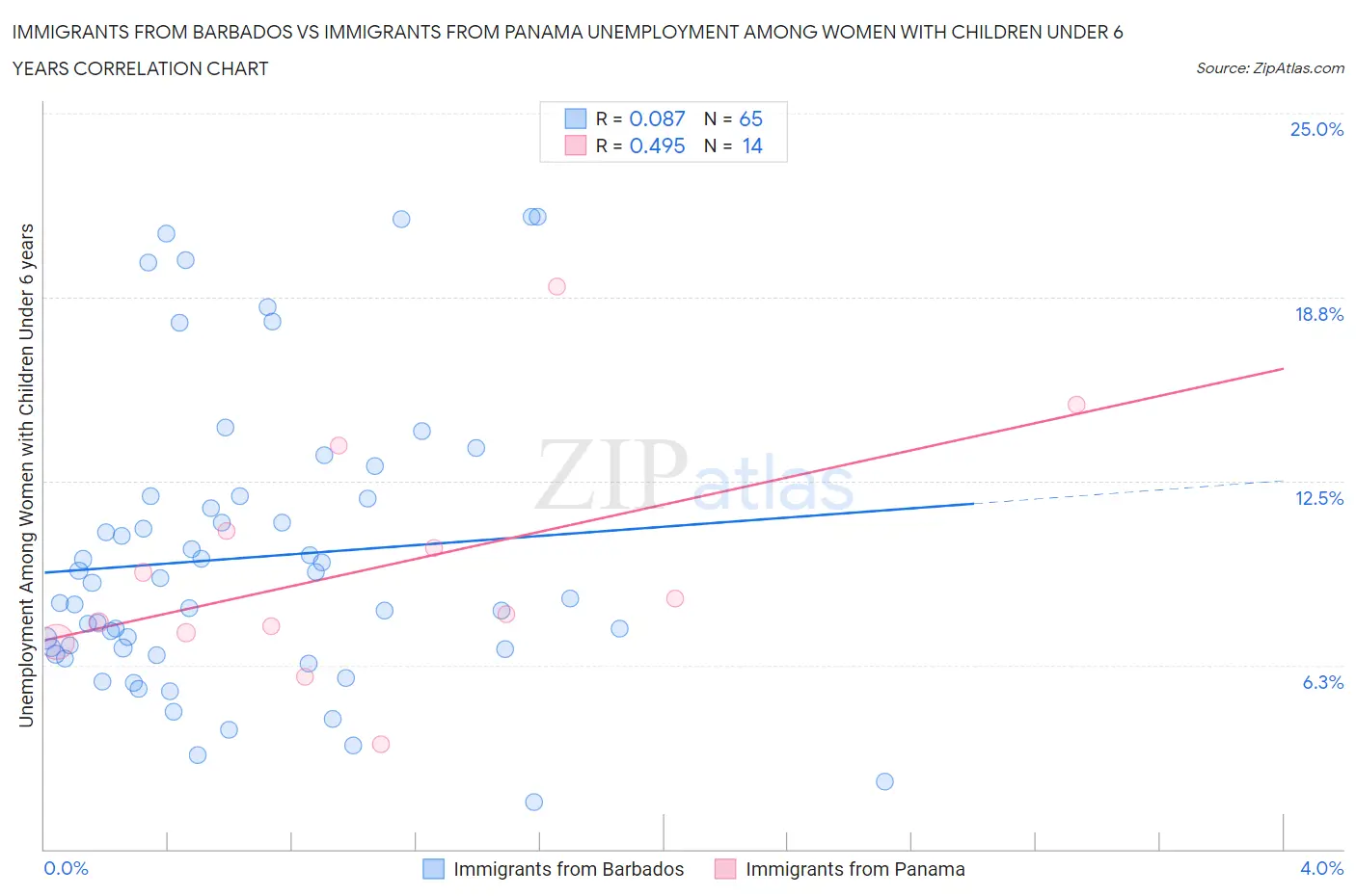 Immigrants from Barbados vs Immigrants from Panama Unemployment Among Women with Children Under 6 years