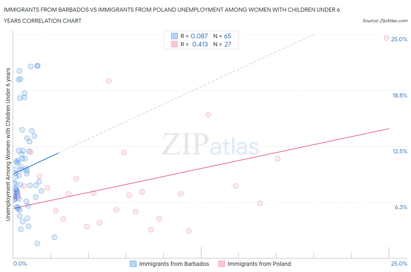 Immigrants from Barbados vs Immigrants from Poland Unemployment Among Women with Children Under 6 years