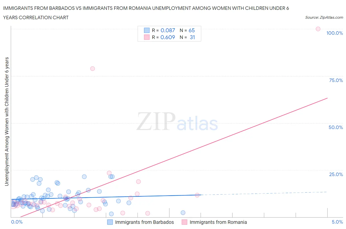 Immigrants from Barbados vs Immigrants from Romania Unemployment Among Women with Children Under 6 years