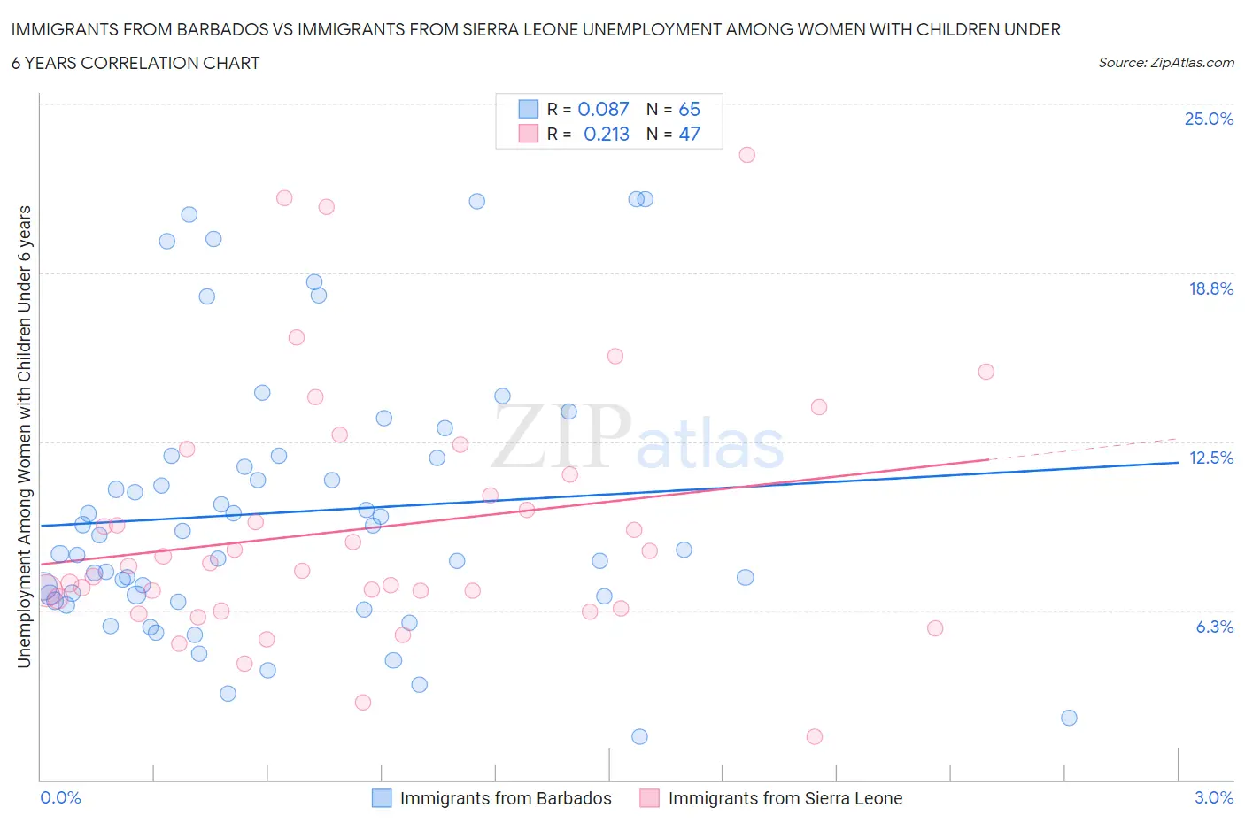 Immigrants from Barbados vs Immigrants from Sierra Leone Unemployment Among Women with Children Under 6 years