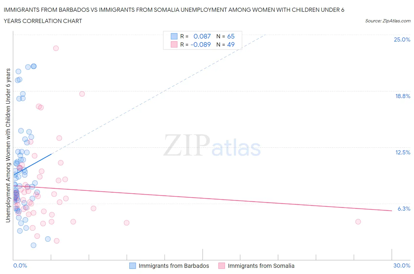 Immigrants from Barbados vs Immigrants from Somalia Unemployment Among Women with Children Under 6 years