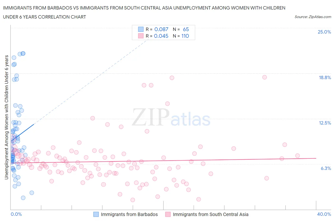 Immigrants from Barbados vs Immigrants from South Central Asia Unemployment Among Women with Children Under 6 years