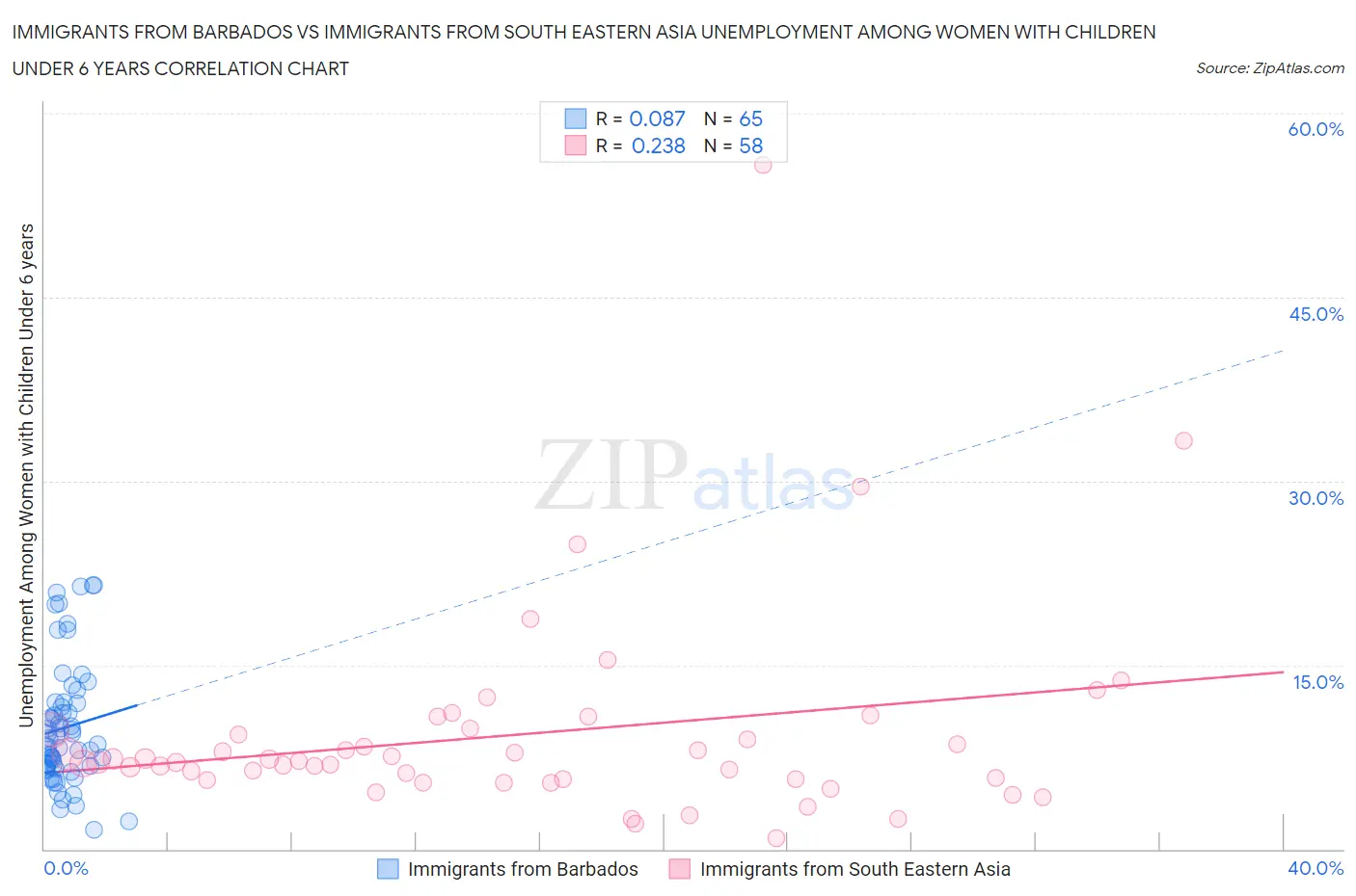 Immigrants from Barbados vs Immigrants from South Eastern Asia Unemployment Among Women with Children Under 6 years