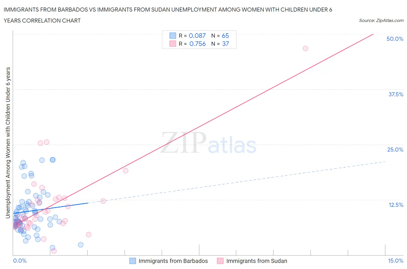 Immigrants from Barbados vs Immigrants from Sudan Unemployment Among Women with Children Under 6 years
