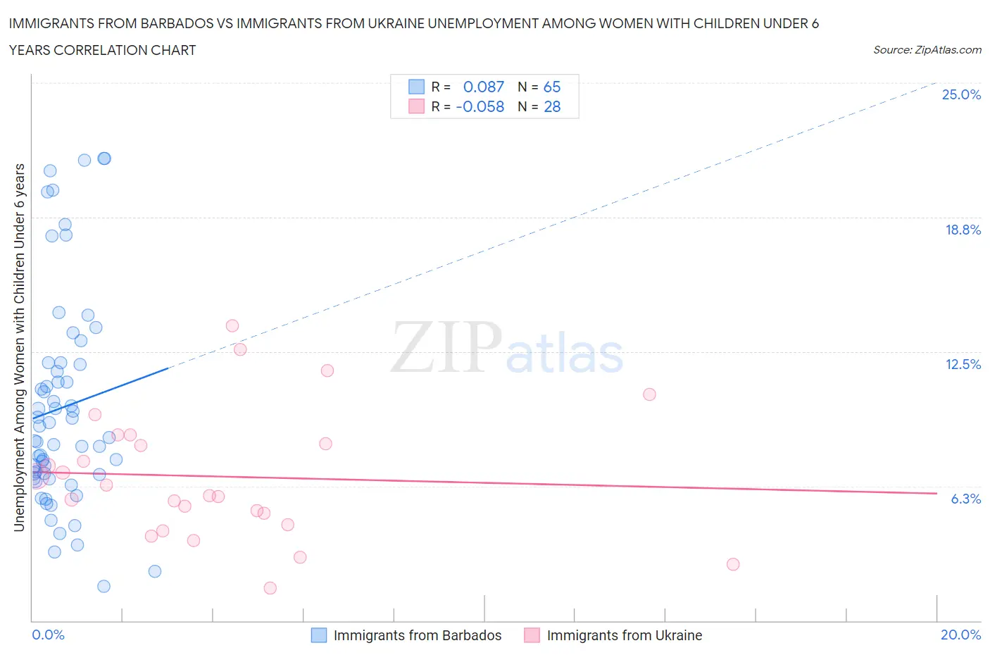 Immigrants from Barbados vs Immigrants from Ukraine Unemployment Among Women with Children Under 6 years