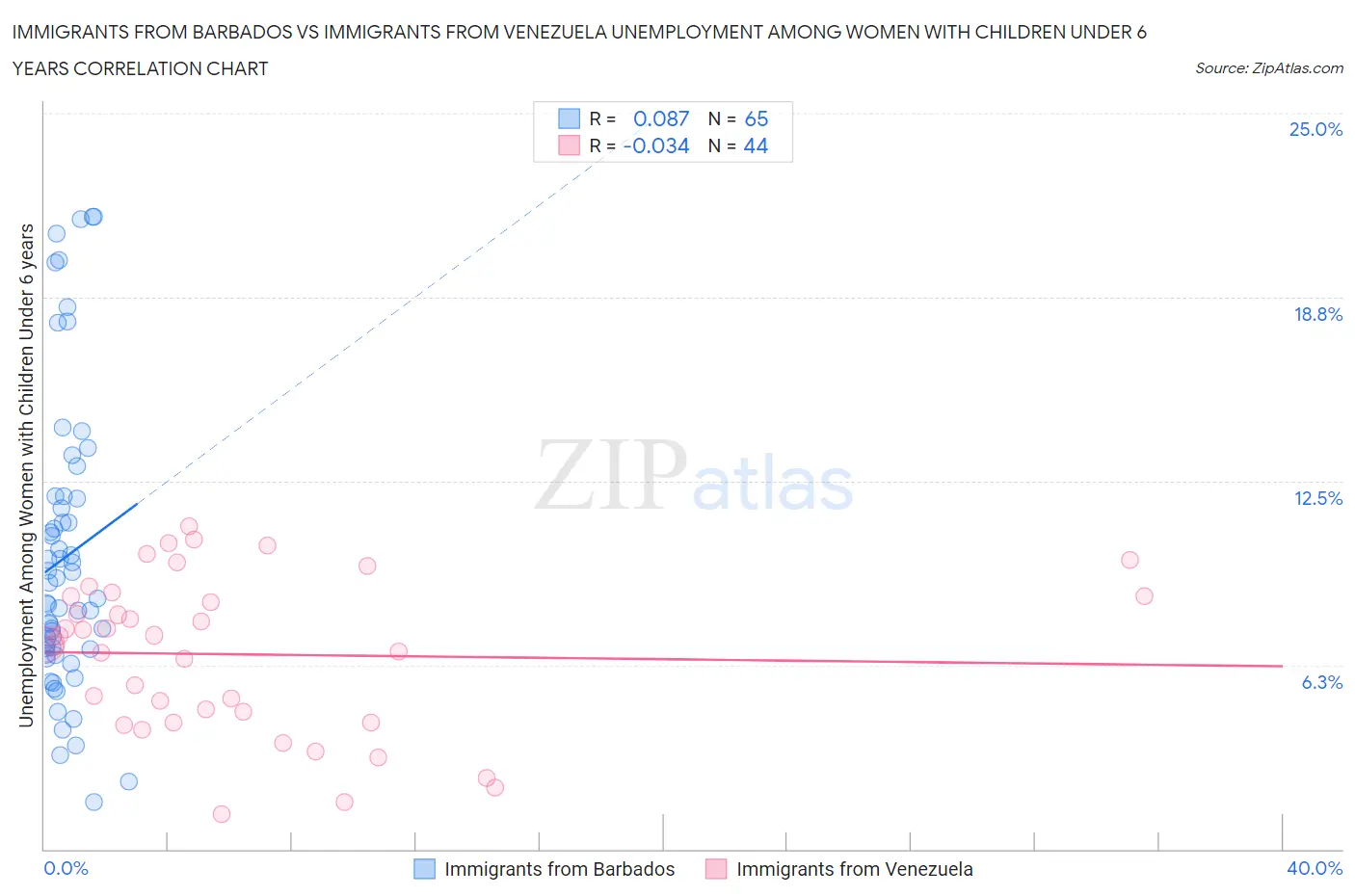 Immigrants from Barbados vs Immigrants from Venezuela Unemployment Among Women with Children Under 6 years