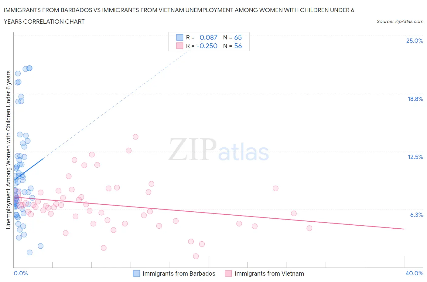 Immigrants from Barbados vs Immigrants from Vietnam Unemployment Among Women with Children Under 6 years