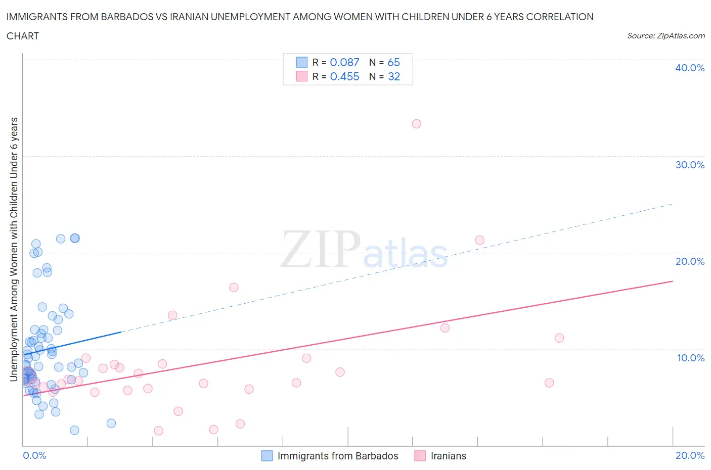 Immigrants from Barbados vs Iranian Unemployment Among Women with Children Under 6 years