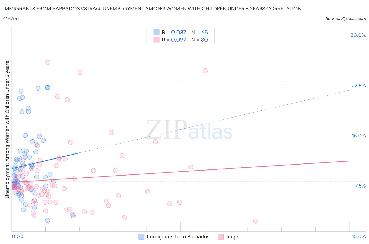 Immigrants from Barbados vs Iraqi Unemployment Among Women with Children Under 6 years