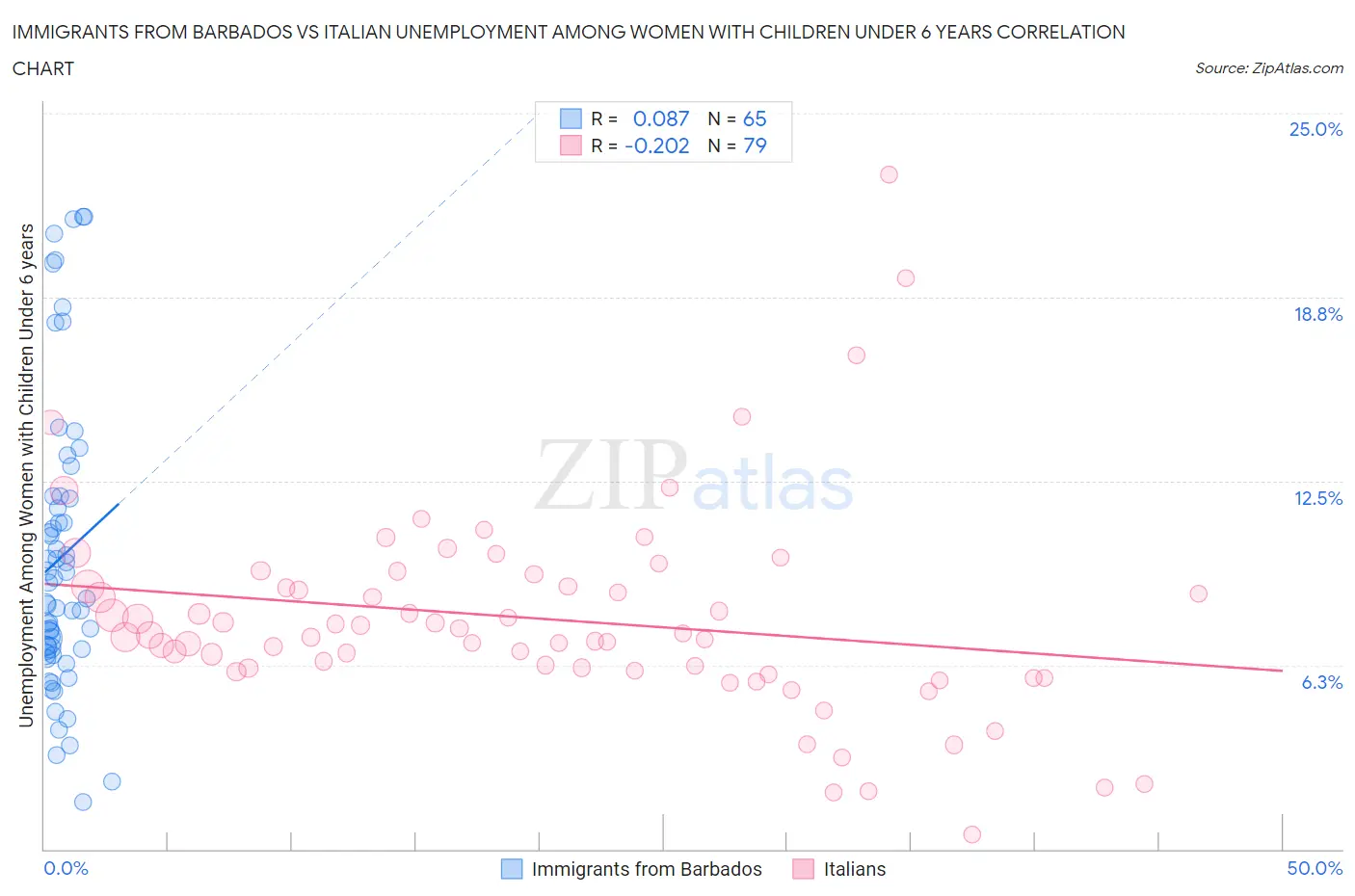 Immigrants from Barbados vs Italian Unemployment Among Women with Children Under 6 years