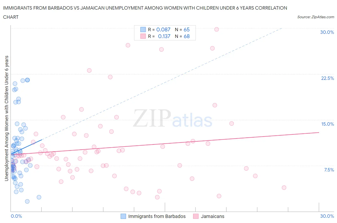 Immigrants from Barbados vs Jamaican Unemployment Among Women with Children Under 6 years