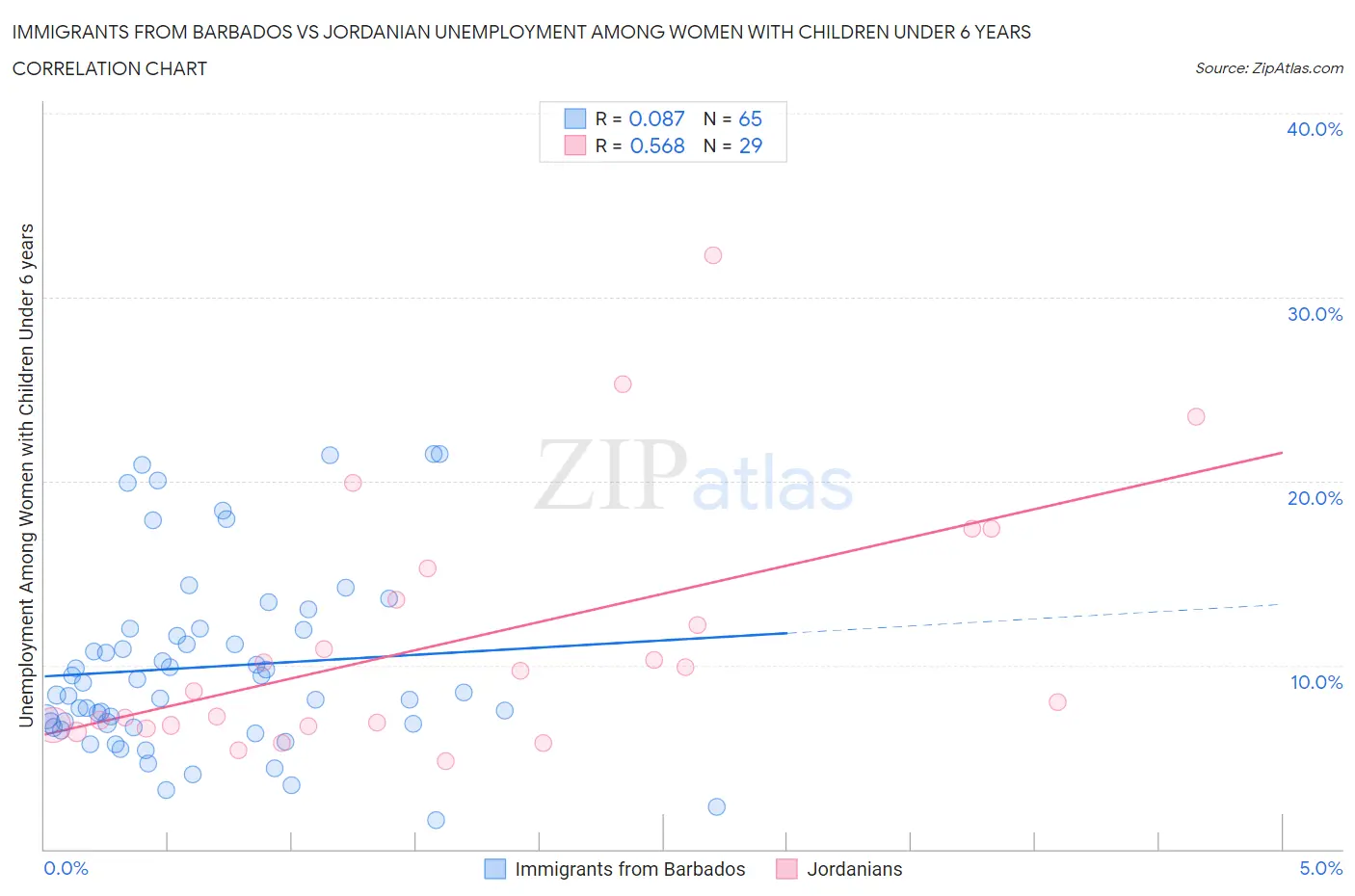 Immigrants from Barbados vs Jordanian Unemployment Among Women with Children Under 6 years