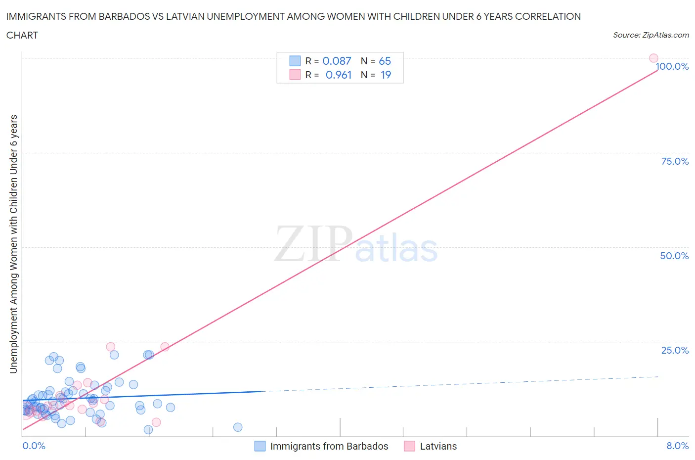 Immigrants from Barbados vs Latvian Unemployment Among Women with Children Under 6 years