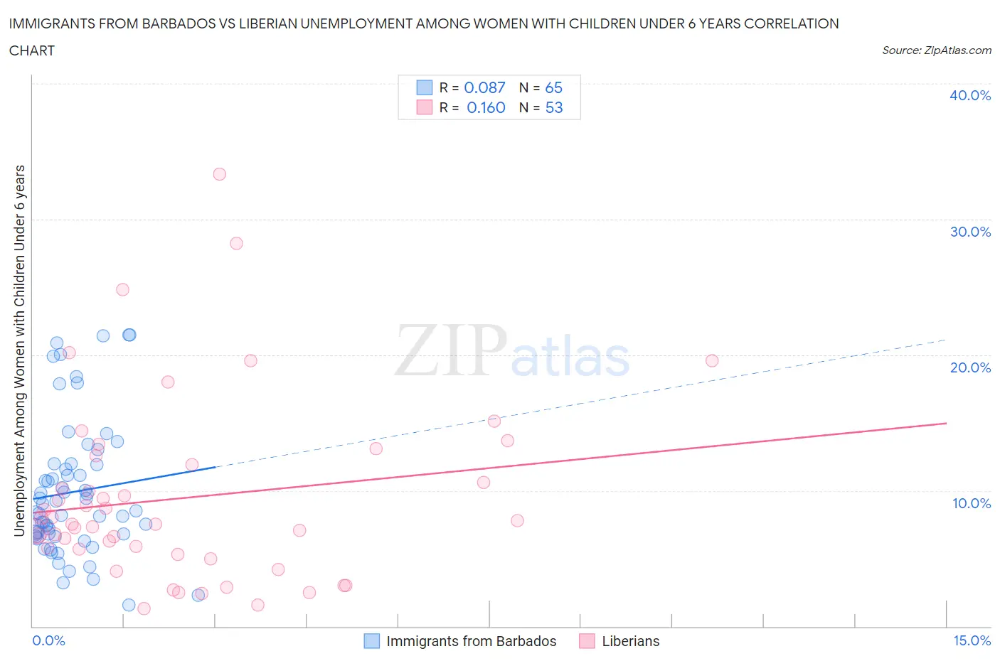 Immigrants from Barbados vs Liberian Unemployment Among Women with Children Under 6 years