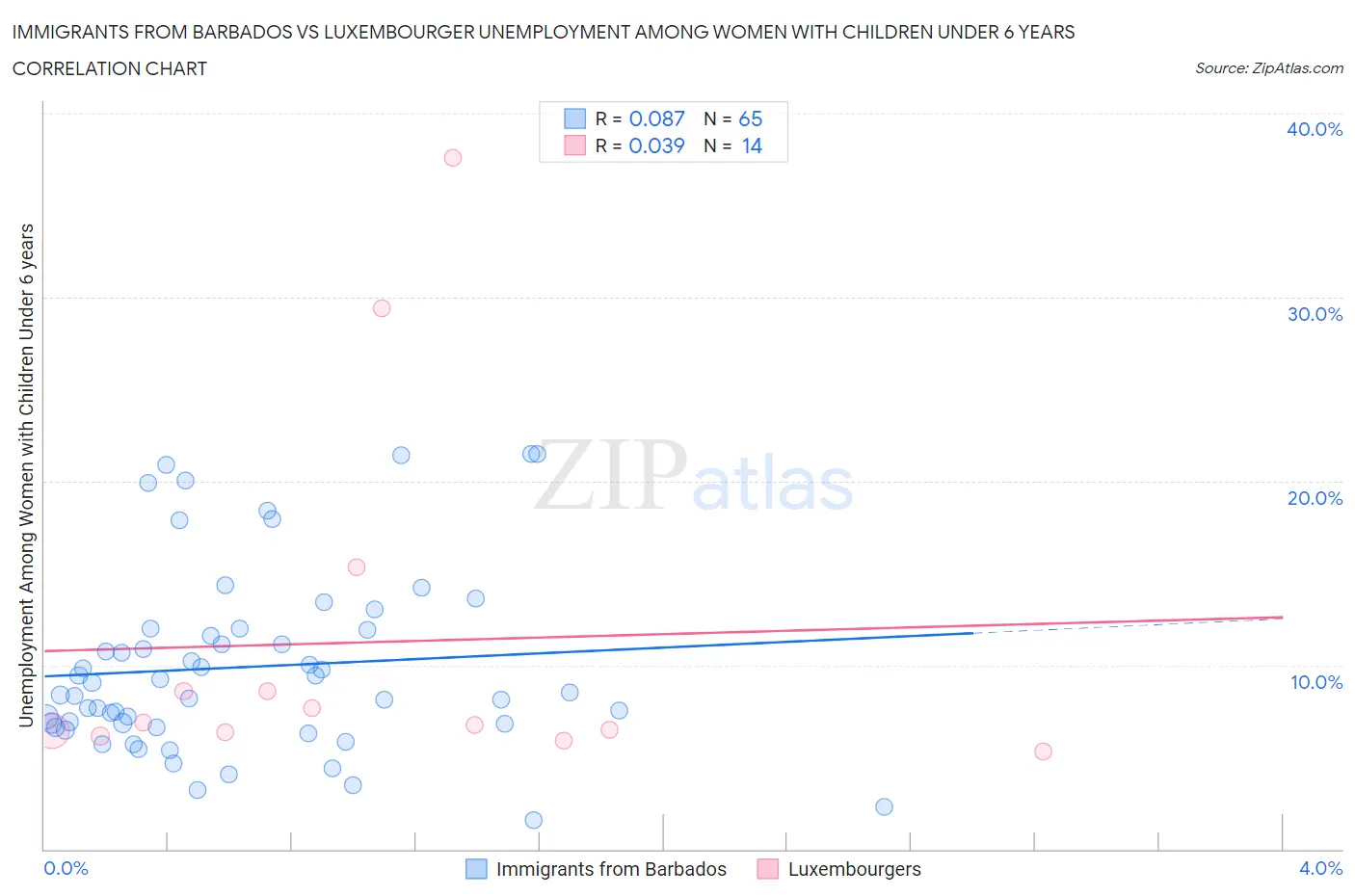 Immigrants from Barbados vs Luxembourger Unemployment Among Women with Children Under 6 years