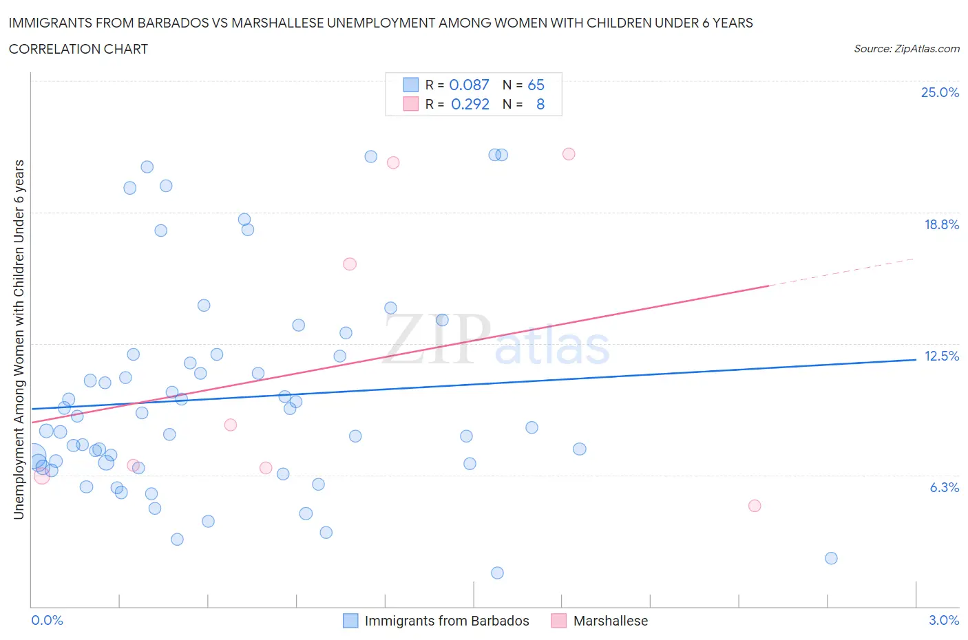 Immigrants from Barbados vs Marshallese Unemployment Among Women with Children Under 6 years