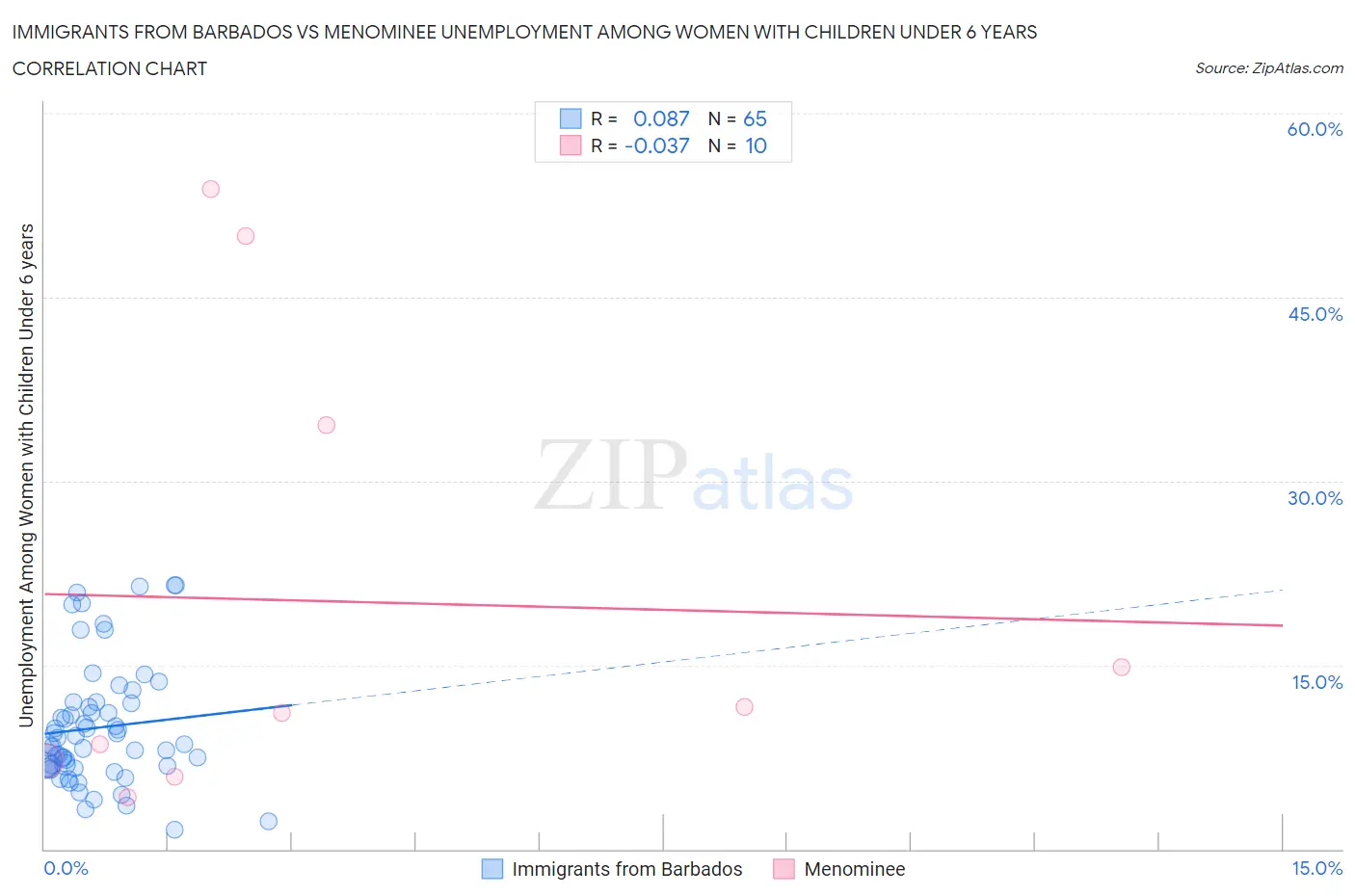 Immigrants from Barbados vs Menominee Unemployment Among Women with Children Under 6 years