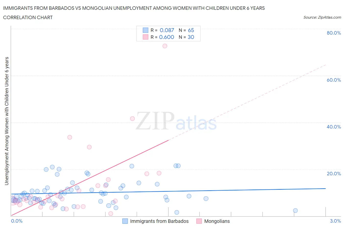 Immigrants from Barbados vs Mongolian Unemployment Among Women with Children Under 6 years