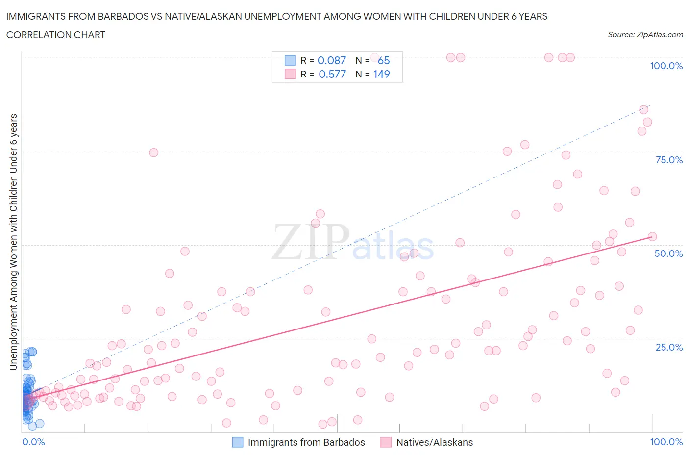 Immigrants from Barbados vs Native/Alaskan Unemployment Among Women with Children Under 6 years