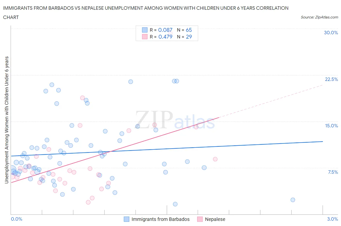 Immigrants from Barbados vs Nepalese Unemployment Among Women with Children Under 6 years