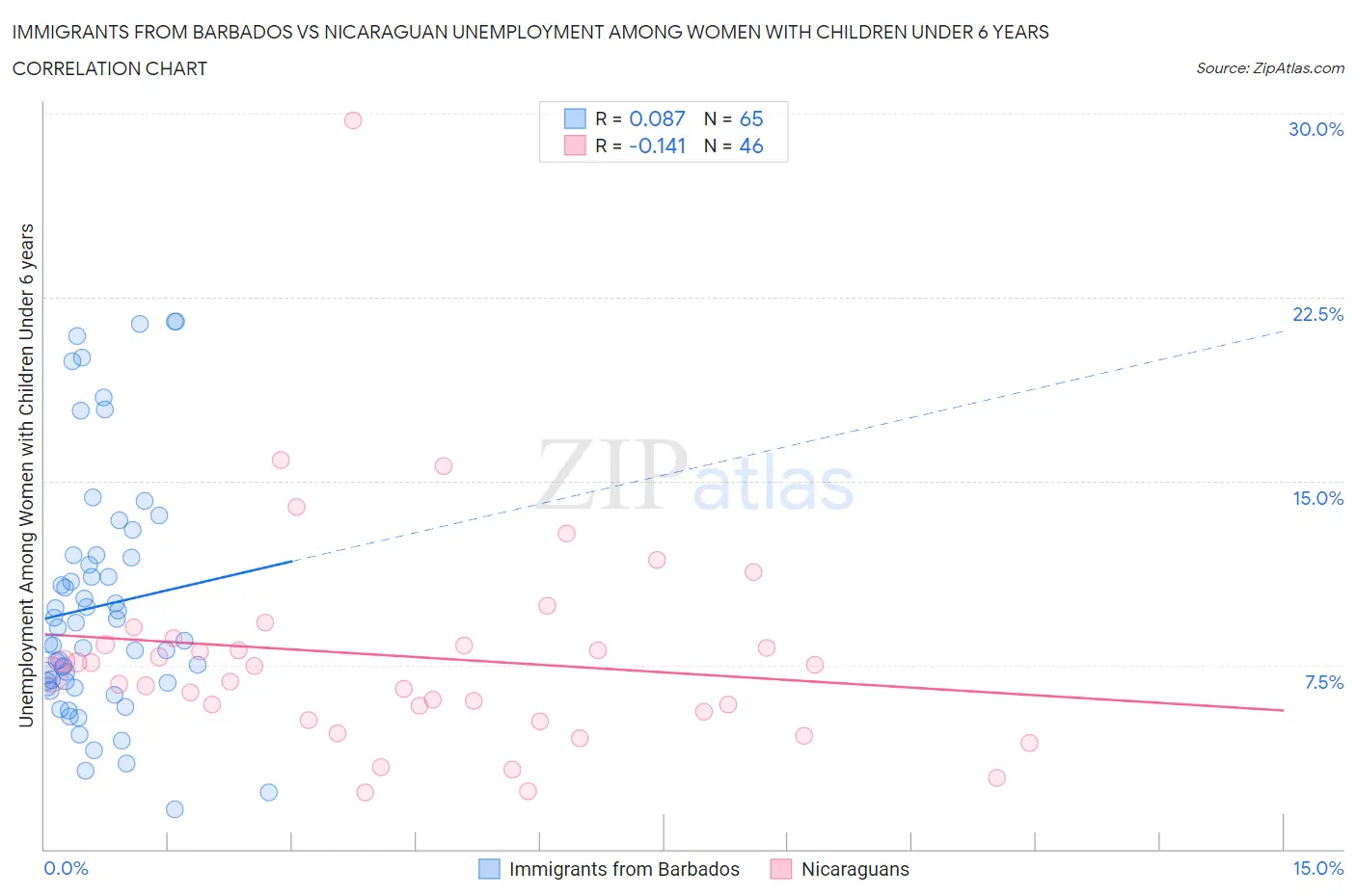 Immigrants from Barbados vs Nicaraguan Unemployment Among Women with Children Under 6 years