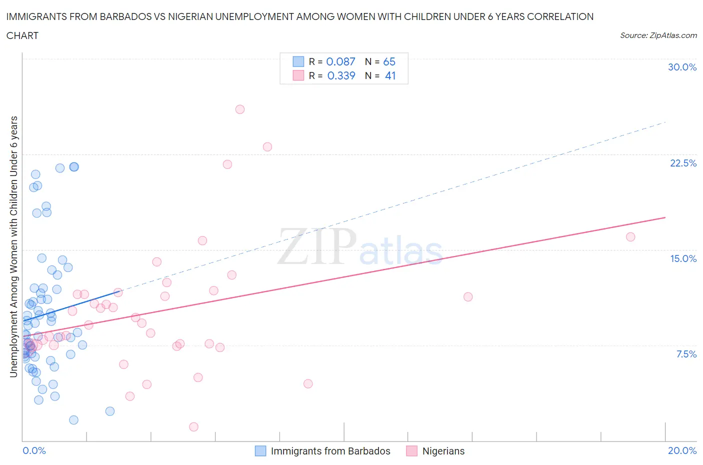 Immigrants from Barbados vs Nigerian Unemployment Among Women with Children Under 6 years