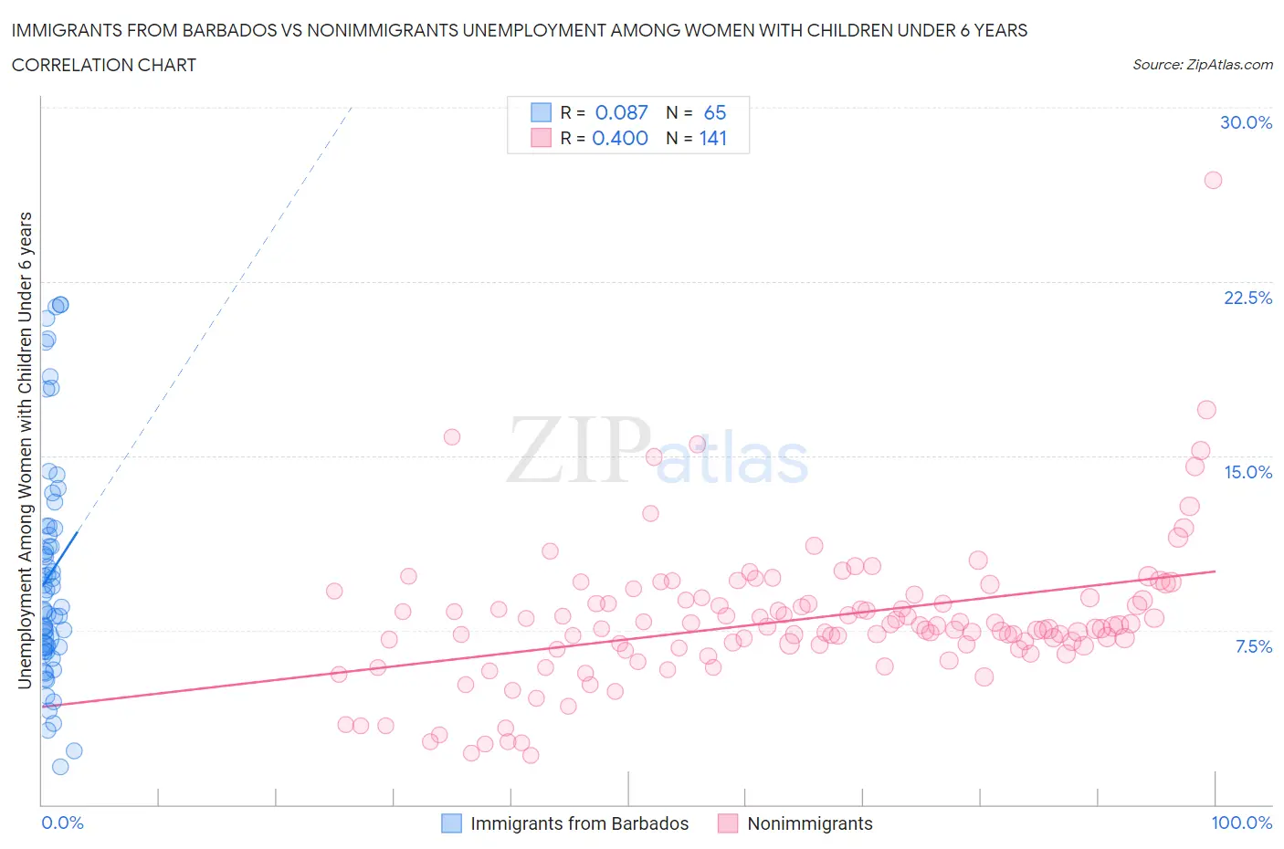 Immigrants from Barbados vs Nonimmigrants Unemployment Among Women with Children Under 6 years