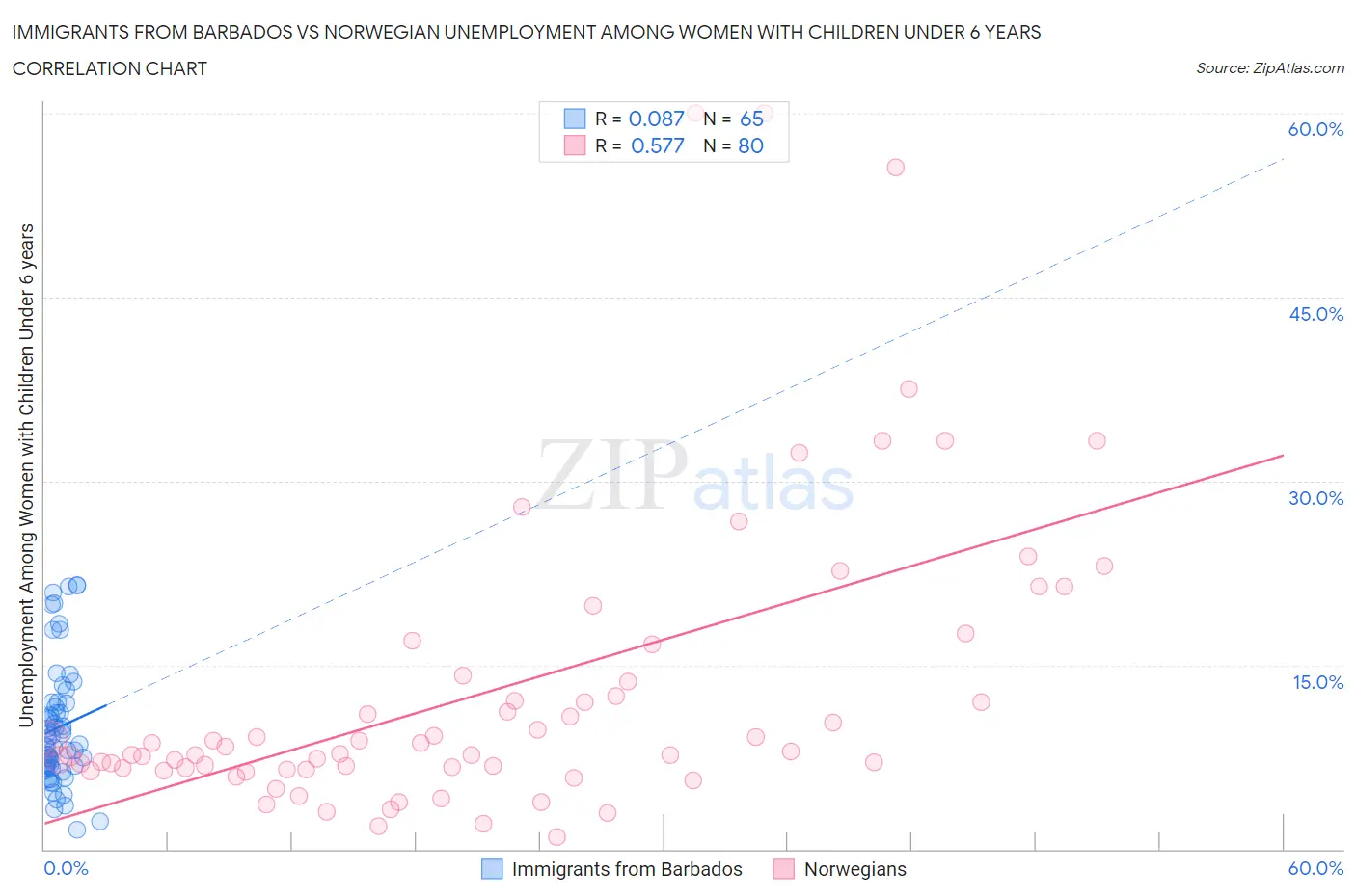 Immigrants from Barbados vs Norwegian Unemployment Among Women with Children Under 6 years