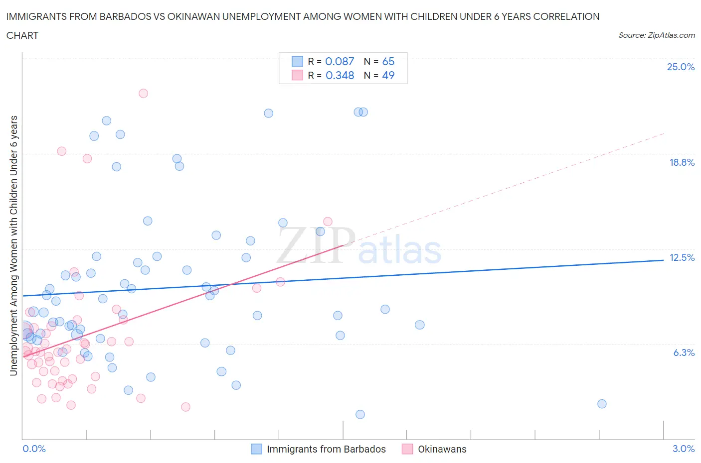 Immigrants from Barbados vs Okinawan Unemployment Among Women with Children Under 6 years