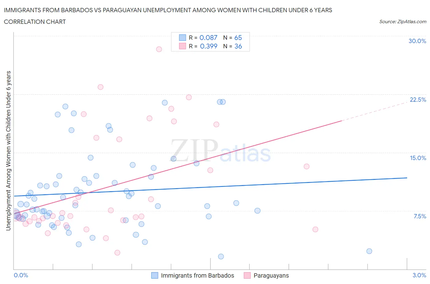 Immigrants from Barbados vs Paraguayan Unemployment Among Women with Children Under 6 years