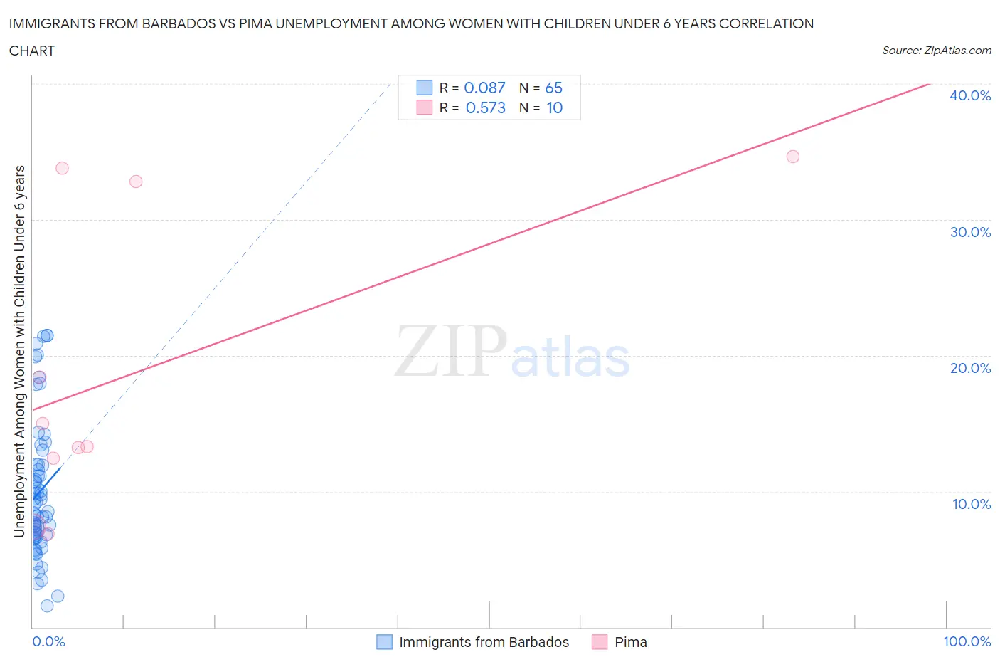 Immigrants from Barbados vs Pima Unemployment Among Women with Children Under 6 years