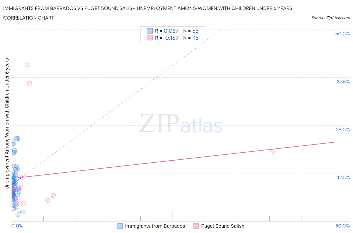 Immigrants from Barbados vs Puget Sound Salish Unemployment Among Women with Children Under 6 years