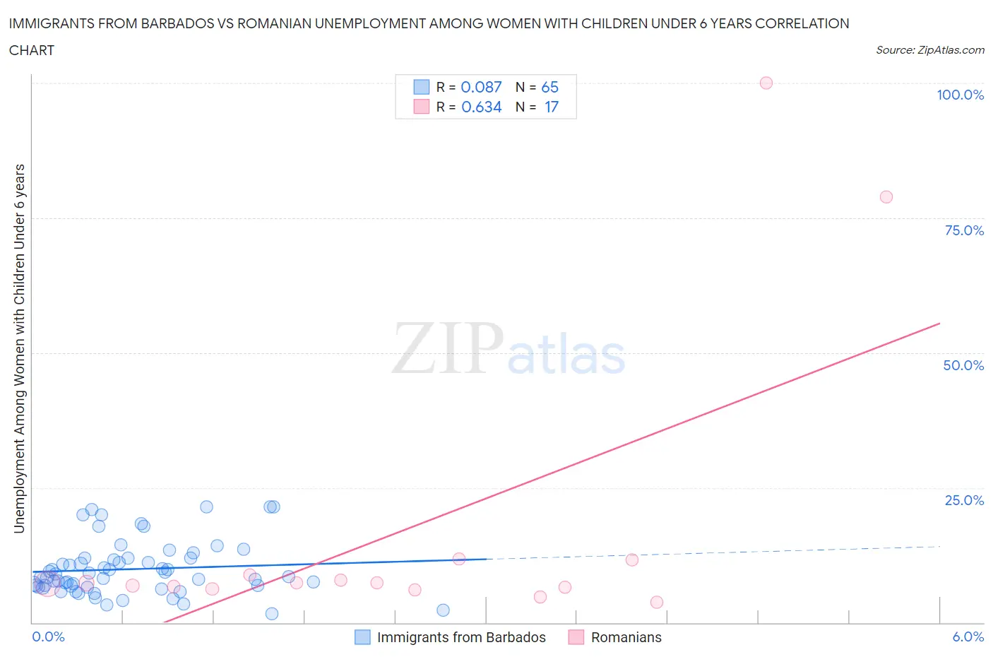 Immigrants from Barbados vs Romanian Unemployment Among Women with Children Under 6 years