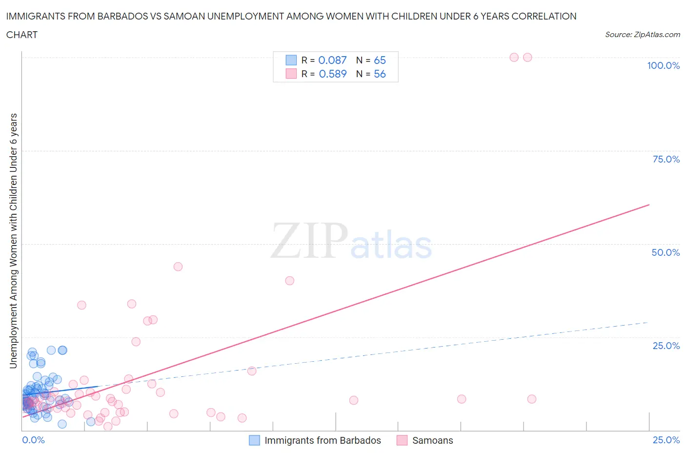 Immigrants from Barbados vs Samoan Unemployment Among Women with Children Under 6 years