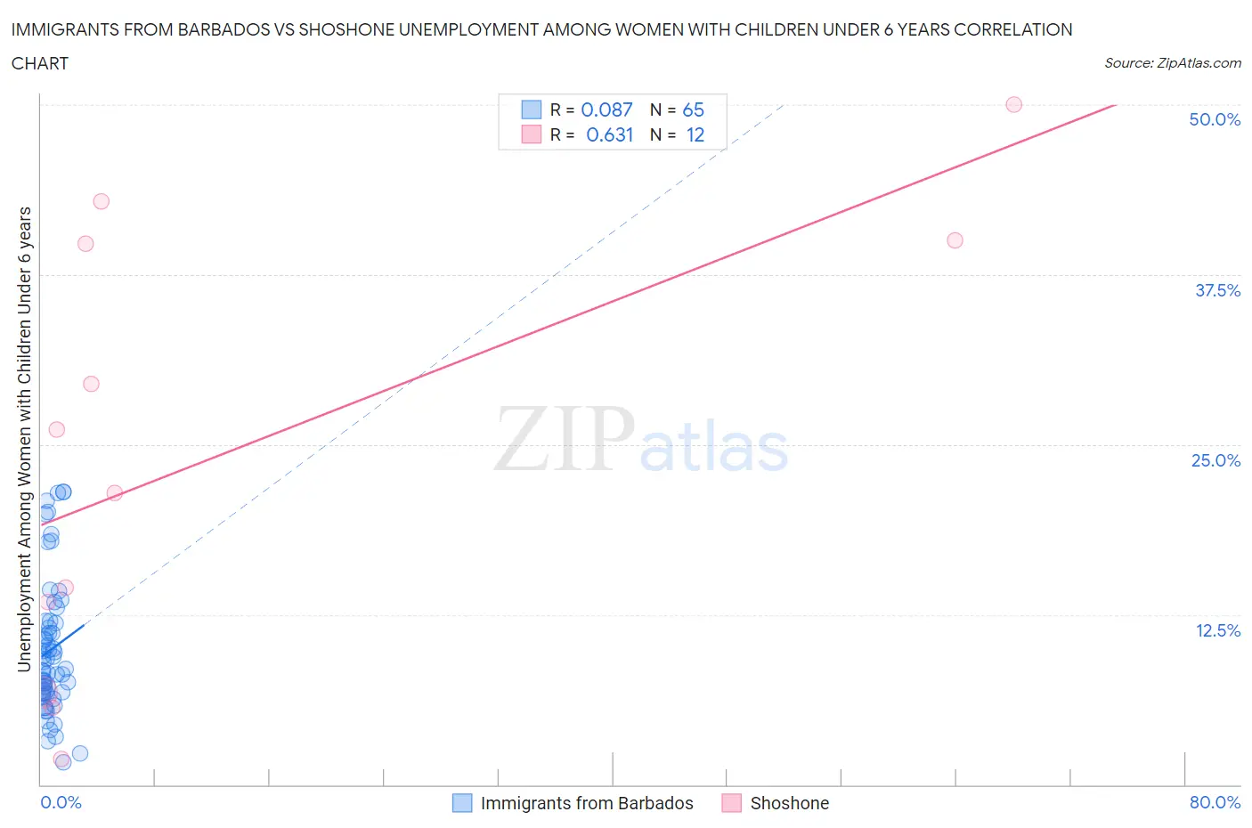 Immigrants from Barbados vs Shoshone Unemployment Among Women with Children Under 6 years