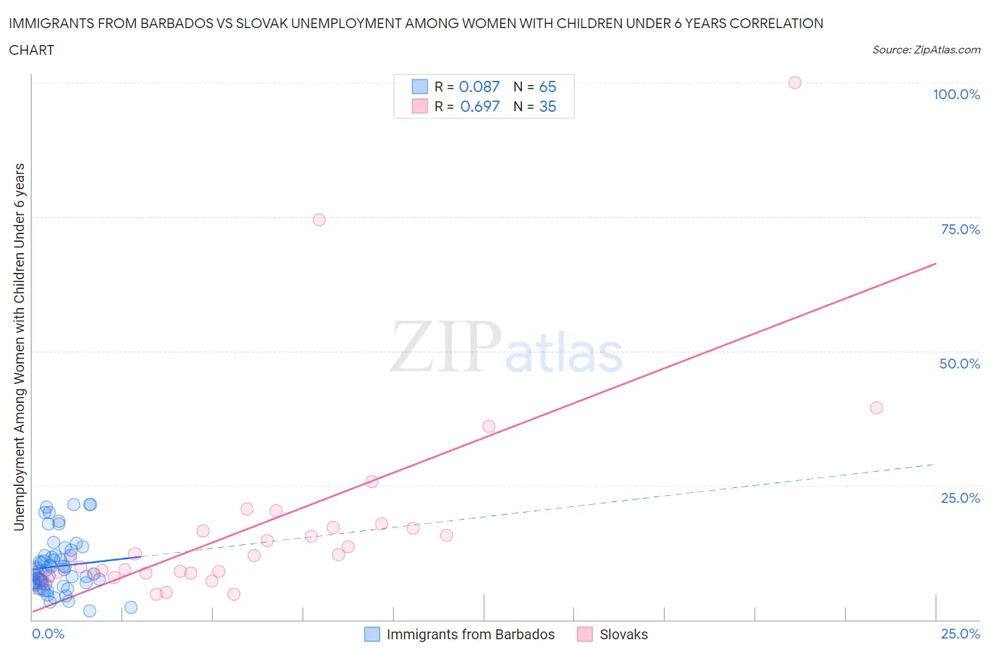 Immigrants from Barbados vs Slovak Unemployment Among Women with Children Under 6 years